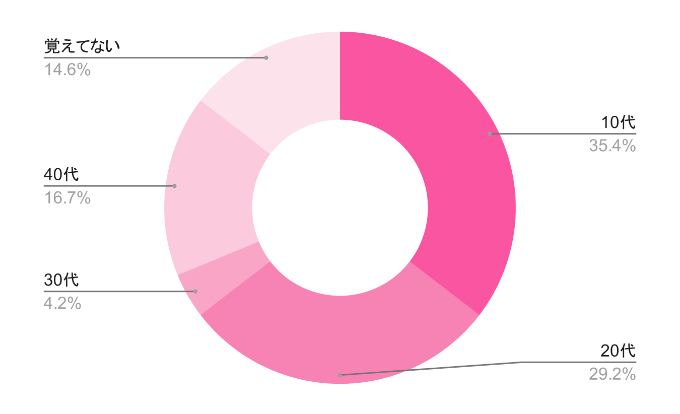 何歳くらいから性の違和感を感じていた?
