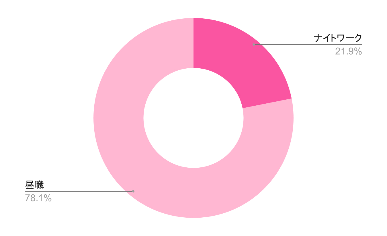 ナイトワークと昼職、メインで働きたいのはどっち?