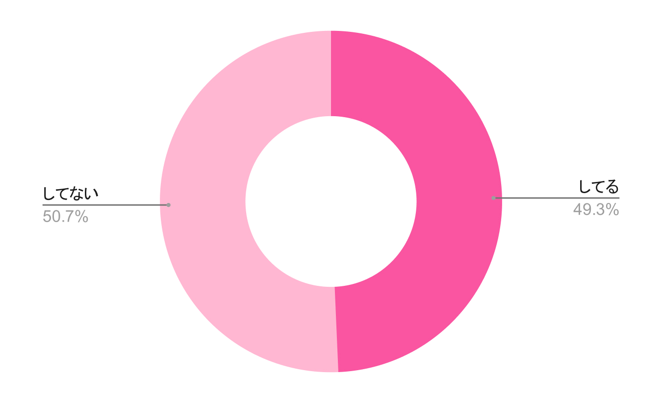 女性ホルモンは接種していますか?
