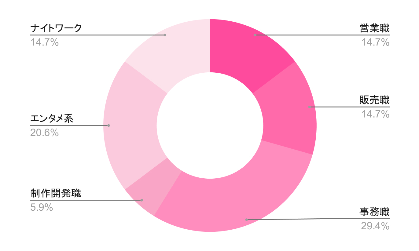 どんな仕事をしたいですか?