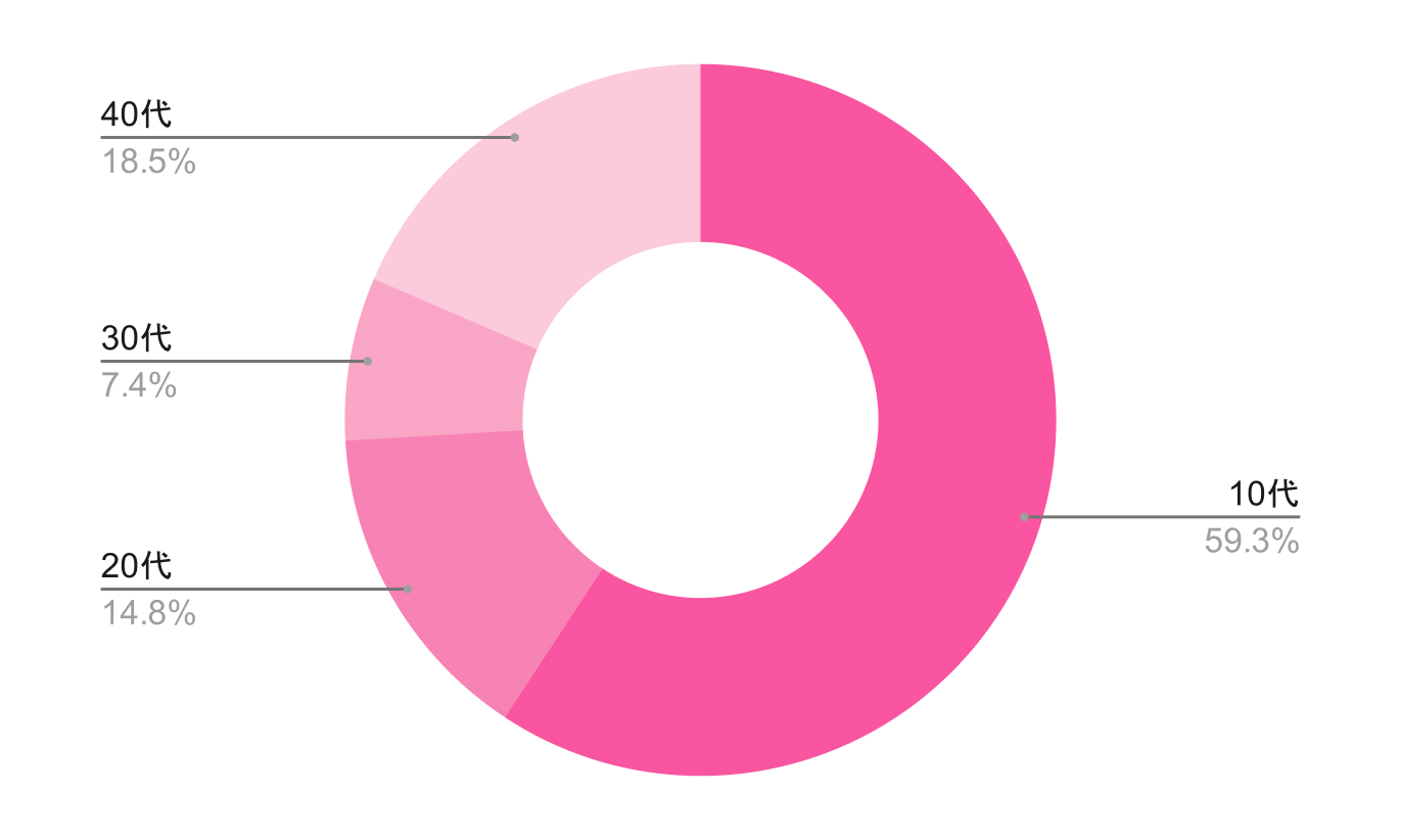 はじめて女装したのは何歳?