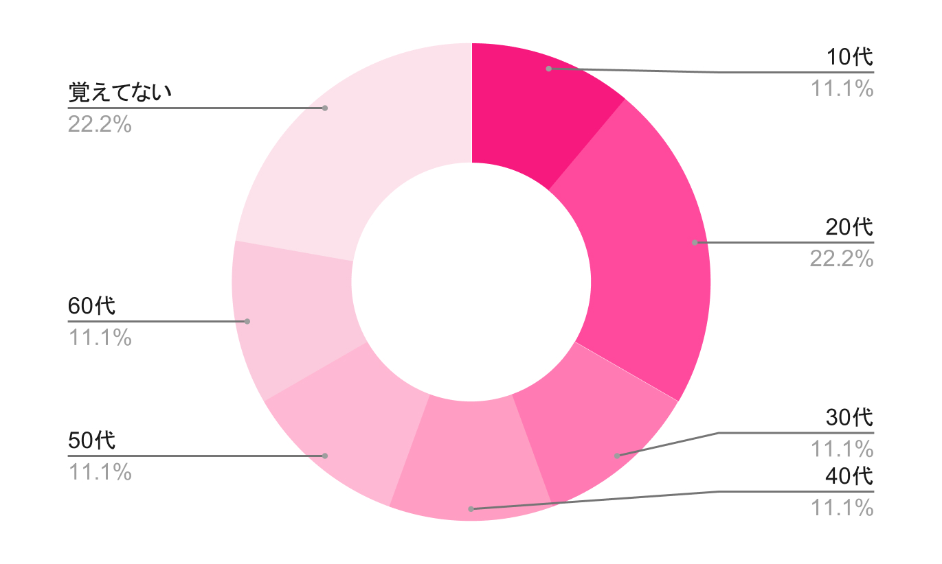 はじめて女性ホルモンを投与したのは何歳?
