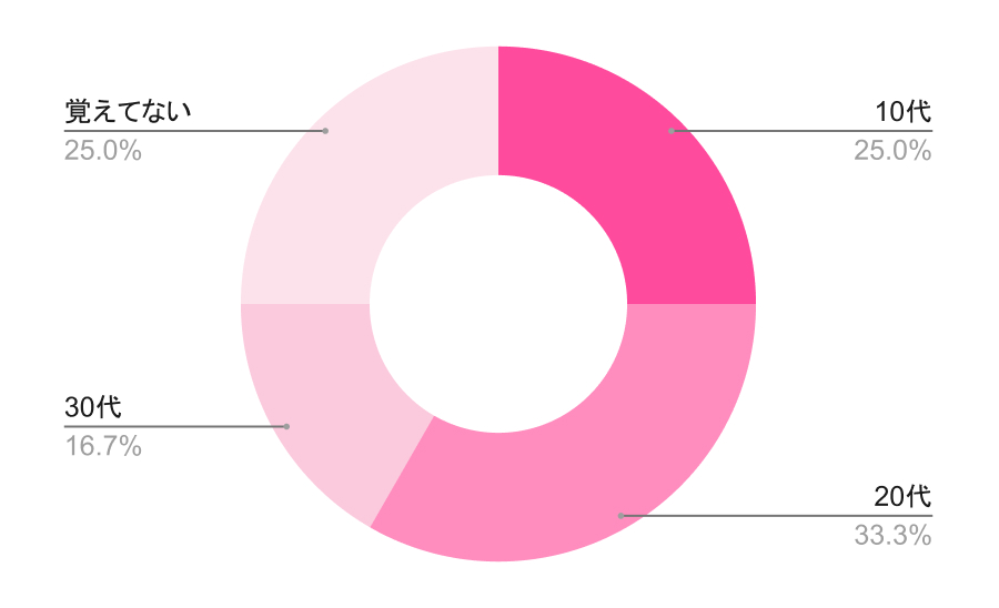 初めて同性と付き合ったのは何歳？