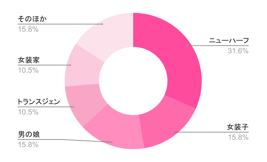 あなたはどのタイプですか？