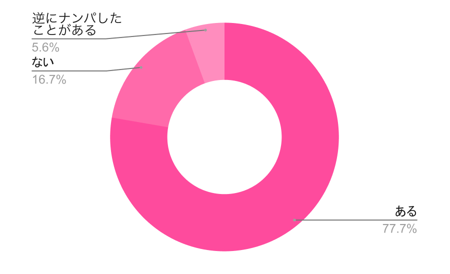 ナンパされたことはありますか？（女性の格好をしているとき）