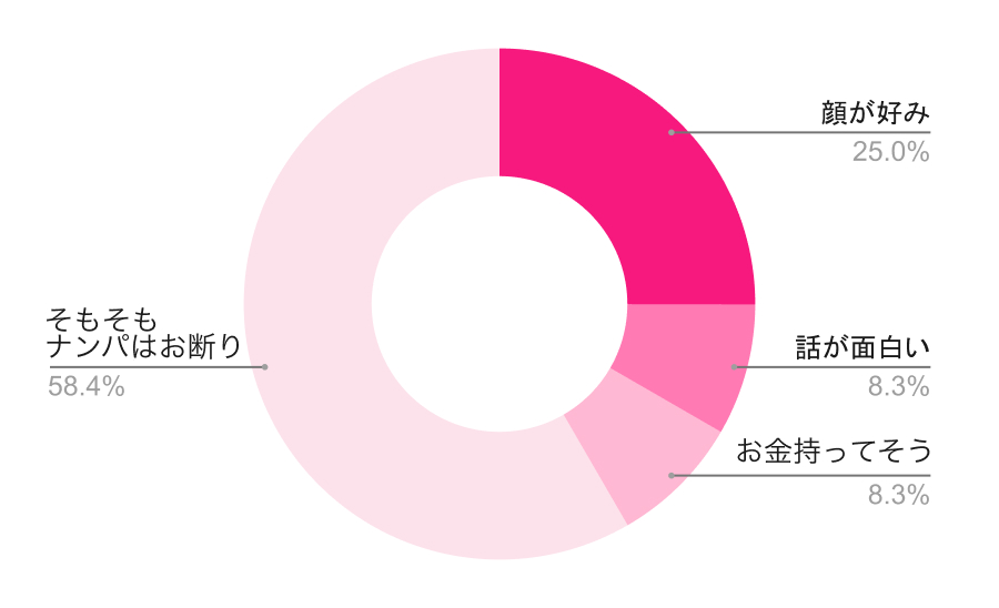 ナンパされてどんな人だったら付いていく？