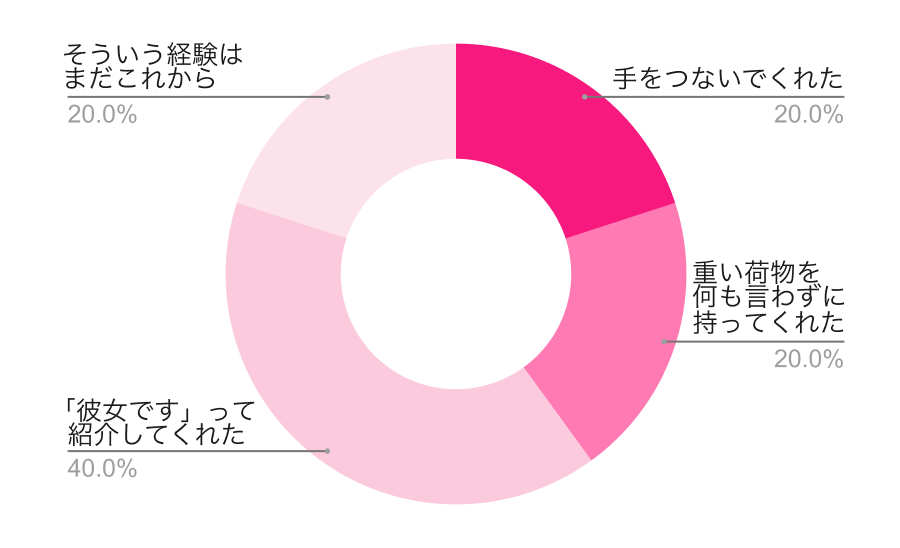 恋人に「女性として大切にされている」と感じるのはどんな時？