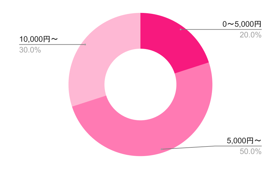 美容代毎月どれくらいかかってる？