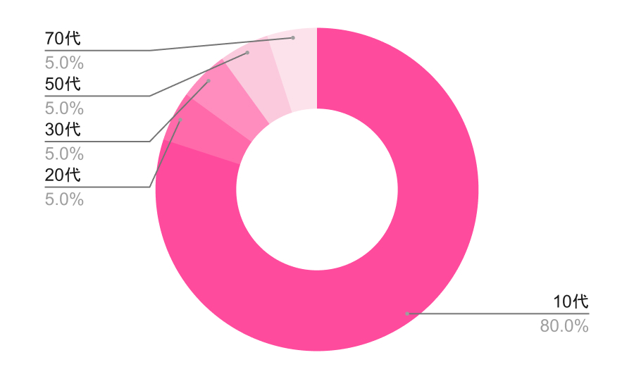 初めて同性に恋をしたのは何歳？